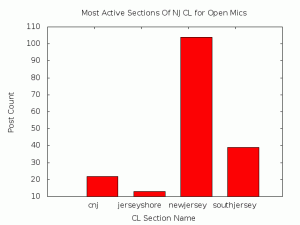 histogram of open mic activity in NJ's CL